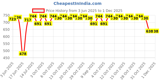 flipkart.com energia 3 Milky Doom Hanging Luster Light Pendants Chandelier Ceiling Lamp energia Price History Graph from 3 Jun 2025 to 1 Dec 2025