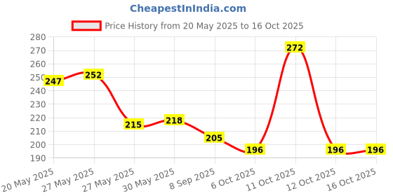 flipkart.com energia 4 W Basic Standard E27 LED Bulb energia Price History Graph from 20 May 2025 to 15 Oct 2025