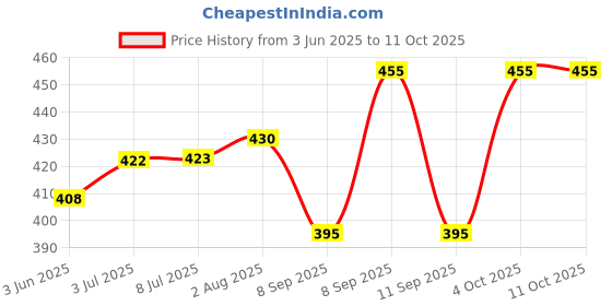 flipkart.com energia Cycle Shaped Hanging and Pendant Light and LAMP (Black) Chandelier Ceiling Lamp energia Price History Graph from 3 Jun 2025 to 10 Oct 2025