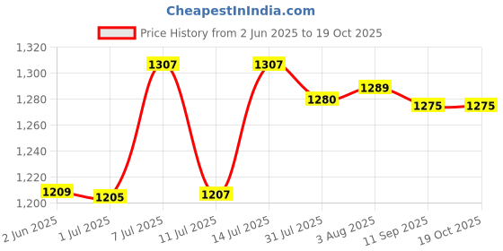 flipkart.com energia Light For Home, Caf?, Rastaurant Chandelier Ceiling Lamp energia Price History Graph from 2 Jun 2025 to 19 Oct 2025