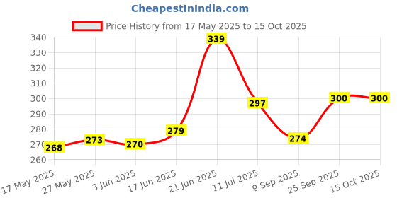 flipkart.com energia Pendant Wall Lamp Without Bulb energia Price History Graph from 17 May 2025 to 13 Oct 2025