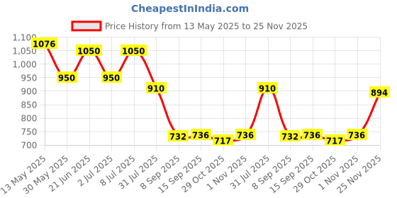 flipkart.com energia Pendant Wall Lamp Without Bulb energia Price History Graph from 13 May 2025 to 25 Nov 2025