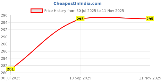 flipkart.com energia Pendant Wall Lamp Without Bulb energia Price History Graph from 30 Jul 2025 to 10 Nov 2025