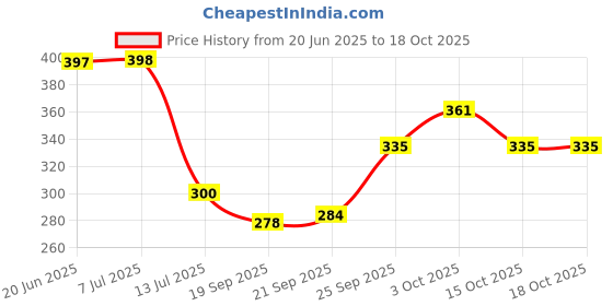 flipkart.com energia Pendant Wall Lamp Without Bulb energia Price History Graph from 20 Jun 2025 to 18 Oct 2025
