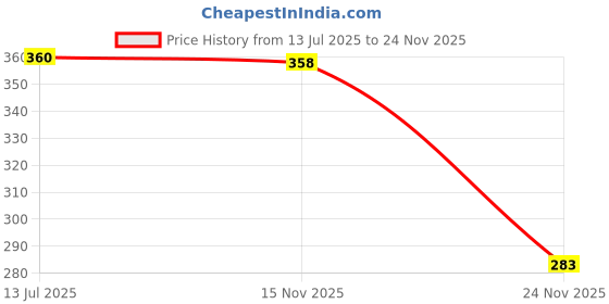 flipkart.com energia Pendant Wall Lamp Without Bulb energia Price History Graph from 13 Jul 2025 to 24 Nov 2025