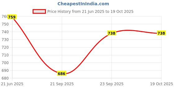 flipkart.com energia Pendants Ceiling Lamp energia Price History Graph from 21 Jun 2025 to 17 Oct 2025