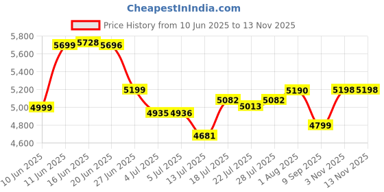 flipkart.com activa Energia Premium (28 Watt) 380 RPM High Speed With LED Light|Remote|Energy Saving 1200 3 Blade Ceiling Fan activa Price History Graph from 10 Jun 2025 to 12 Nov 2025