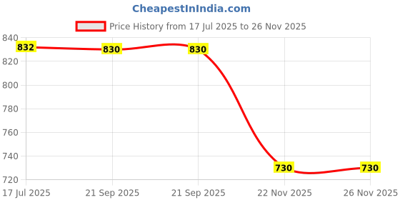 flipkart.com energia Three Lamp hanging Light Pendants Ceiling Lamp Chandelier Ceiling Lamp energia Price History Graph from 17 Jul 2025 to 26 Nov 2025