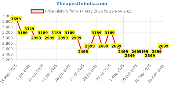 flipkart.com crompton Energion Cromair Remote 5 Star 1200 3 Blade Ceiling Fan crompton Price History Graph from 14 May 2025 to 29 Nov 2025