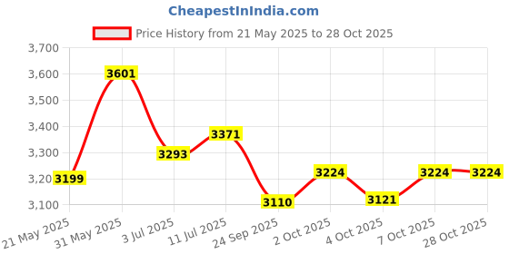 flipkart.com crompton Energion Groove 1200 mm BLDC 5 Star 1200 3 Blade Ceiling Fan crompton Price History Graph from 21 May 2025 to 28 Oct 2025