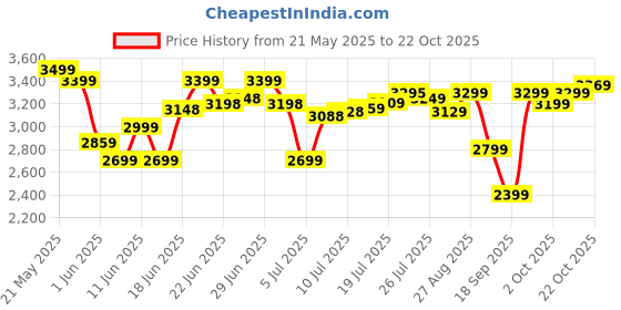 flipkart.com crompton Energion HS 1200 3 Blade Ceiling Fan crompton Price History Graph from 21 May 2025 to 22 Oct 2025