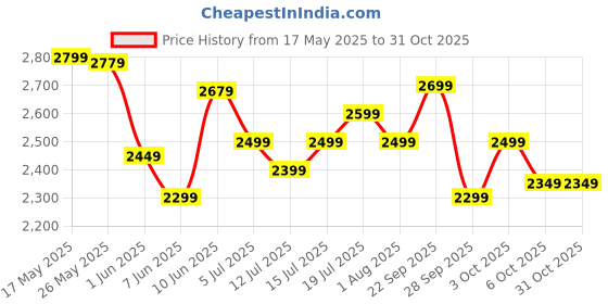 flipkart.com crompton Energion Hyperjet 5 Star 1200 3 Blade Ceiling Fan crompton Price History Graph from 17 May 2025 to 30 Oct 2025