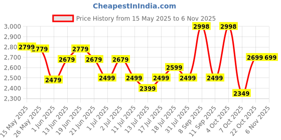 flipkart.com crompton Energion Hyperjet 5 Star 1200 3 Blade Ceiling Fan crompton Price History Graph from 15 May 2025 to 6 Nov 2025