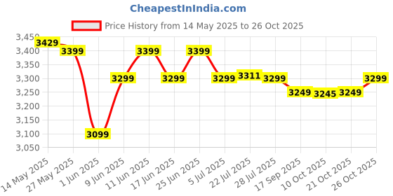 flipkart.com crompton Energion Niteo 5 Star 1200 3 Blade Ceiling Fan crompton Price History Graph from 14 May 2025 to 26 Oct 2025