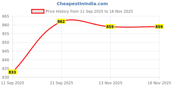 flipkart.com energise home Electric Room Heater | Overheat Protection | Silent Operation | 2000W Fan Room Heater energise home Price History Graph from 11 Sep 2025 to 16 Nov 2025