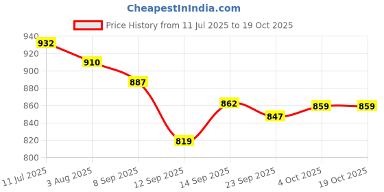 flipkart.com energise home ORPET Room Heater Silent With Led Power Indicator & Powerfull Copor Motor Fan Room Heater energise home Price History Graph from 11 Jul 2025 to 17 Oct 2025