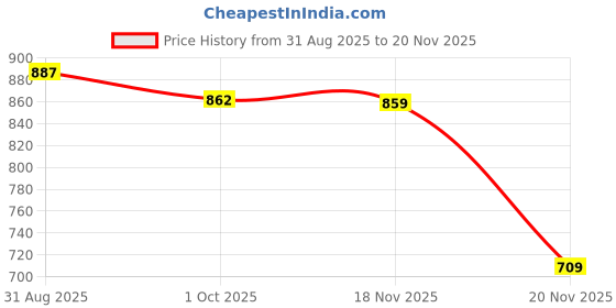 flipkart.com energise home ORPET Room Heater Silent With Led Power Indicator | Powerfull Copor Motor Fan Room Heater energise home Price History Graph from 31 Aug 2025 to 18 Nov 2025