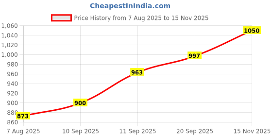 flipkart.com energise home Room Heater for Home | Adjustable Heat Settings | Compact & Portable Fan Room Heater energise home Price History Graph from 7 Aug 2025 to 15 Nov 2025