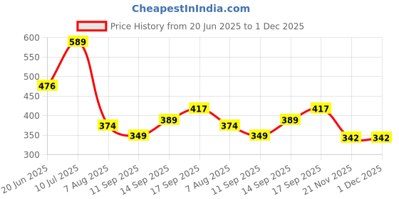 flipkart.com energise home Submersible 2000 W Immersion Rod Instant Heat 2000 W Shock Proof Immersion Heater Rod energise home Price History Graph from 20 Jun 2025 to 1 Dec 2025