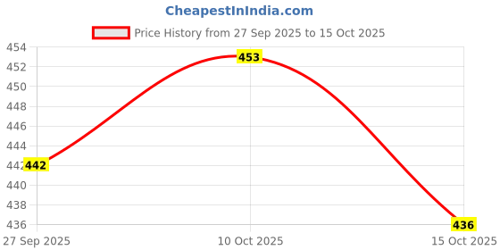 flipkart.com real yantra ENERGIZED DAKSHINAVARTI LAKSHMI SHANKH - 5 INCH Sacred Shankh real yantra Price History Graph from 27 Sep 2025 to 15 Oct 2025