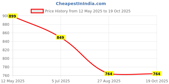 flipkart.com energizer Hardcase E100 energizer Price History Graph from 12 May 2025 to 18 Oct 2025