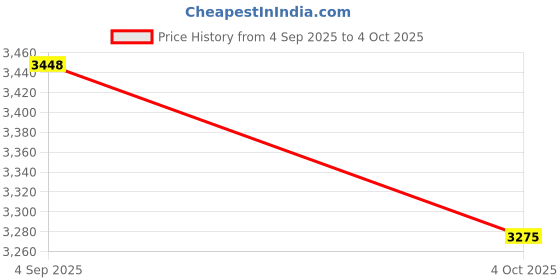 flipkart.com energizer MAX 9V Alkaline Batteries, 4-Count Battery energizer Price History Graph from 4 Sep 2025 to 4 Oct 2025
