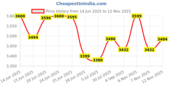 flipkart.com bajaj Energos 26 1200 3 Blade Ceiling Fan bajaj Price History Graph from 14 Jun 2025 to 12 Nov 2025