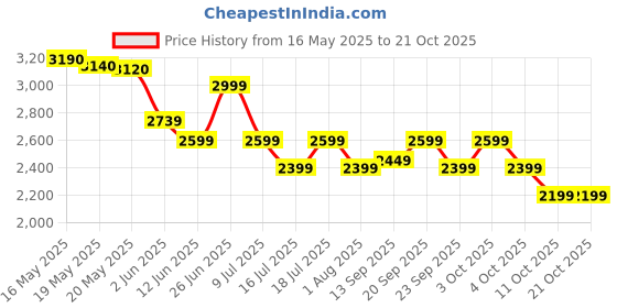 flipkart.com bajaj Energos 26 5 Star 1200 3 Blade Ceiling Fan bajaj Price History Graph from 16 May 2025 to 20 Oct 2025