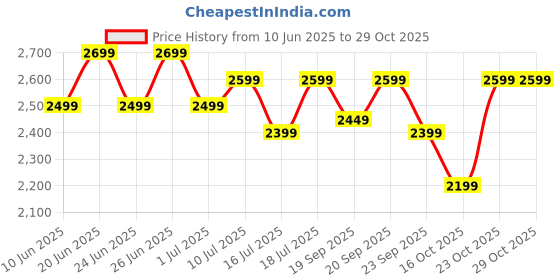 flipkart.com bajaj Energos 5 Star 1200 3 Blade Ceiling Fan bajaj Price History Graph from 10 Jun 2025 to 28 Oct 2025