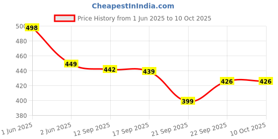 flipkart.com en 24 ENERGY 2 In 1 Rechargeable torch light Dual Mode Upto 900 Meter Flashlight 10 hrs Torch Emergency Light en 24 Price History Graph from 1 Jun 2025 to 10 Oct 2025