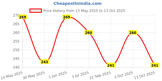flipkart.com rocklight ENERGY 3 hrs Bulb Emergency Light rocklight Price History Graph from 13 May 2025 to 13 Oct 2025