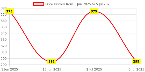 flipkart.com en 24 Energy 35 Watt Headlamp With Lithium Battery Rechargeable Torch en 24 Price History Graph from 1 Jun 2025 to 5 Jul 2025