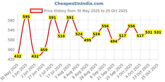flipkart.com healthoxide Energy Boost Extra Power Energy Drink healthoxide Price History Graph from 30 May 2025 to 23 Oct 2025