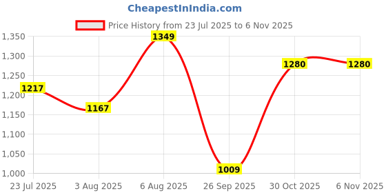 flipkart.com hundred ENERGY BURST 18 Grey, Yellow Strung Badminton Racquet hundred Price History Graph from 23 Jul 2025 to 6 Nov 2025
