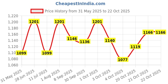 flipkart.com herbalife ENERGY DRINK ELAICHI KASHMIRI KAHWA AFRESH Energy Drink herbalife Price History Graph from 31 May 2025 to 21 Oct 2025