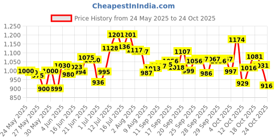 flipkart.com herbalife Energy Drink Energy Drink herbalife Price History Graph from 24 May 2025 to 24 Oct 2025