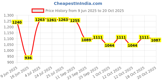 flipkart.com herbalife Energy Drink Ginger And Tulsi Energy Drink herbalife Price History Graph from 9 Jun 2025 to 20 Oct 2025