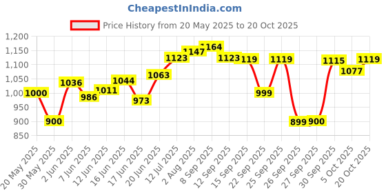 flipkart.com herbalife ENERGY DRINK GINGER KASHMIRI KAHWA AFRESH Energy Drink herbalife Price History Graph from 20 May 2025 to 20 Oct 2025