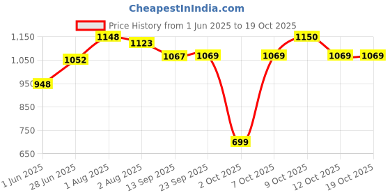 flipkart.com herbalife ENERGY DRINK MIX AFRESH LEMON FLAVOR 2 PEICE Energy Drink herbalife Price History Graph from 1 Jun 2025 to 12 Oct 2025
