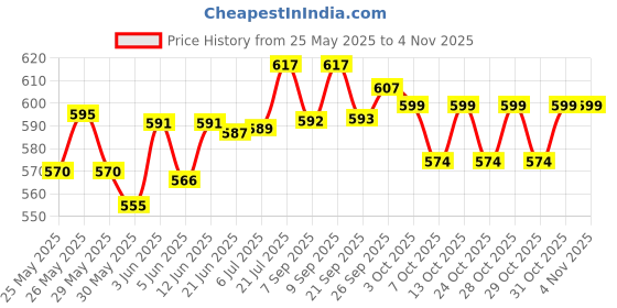 flipkart.com herbal nutrition life Energy drink mix Energy Drink herbal nutrition life Price History Graph from 25 May 2025 to 2 Nov 2025