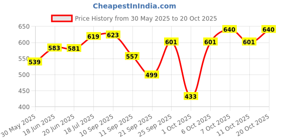 flipkart.com herbalife Energy Drink Mix Ginger pack Energy Drink herbalife Price History Graph from 30 May 2025 to 20 Oct 2025