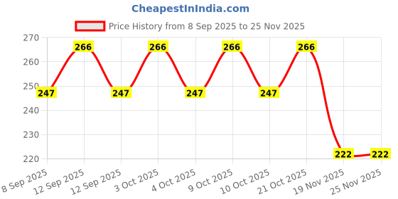 flipkart.com brinzz Energy Drink Natural Health Elixir Energy Drink Energy Drink brinzz Price History Graph from 8 Sep 2025 to 24 Nov 2025