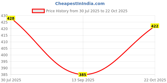 flipkart.com oniexo Energy-Efficient 12W LED Emergency Bulb with Charging Function-0A8 4 hrs Bulb Emergency Light oniexo Price History Graph from 30 Jul 2025 to 22 Oct 2025