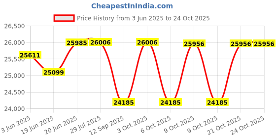 flipkart.com gosporty Energy-Efficient Electric Cycle for City Rides | Eco-Commuter Cycle | Tire 26 inches Single Speed Lithium-ion (Li-ion) Electric Cycle gosporty Price History Graph from 3 Jun 2025 to 23 Oct 2025