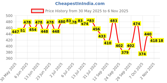 flipkart.com fast&up Energy Gels - Unique Liquid-Gel Technology for Instant Performance Boost Energy Drink fast&up Price History Graph from 30 May 2025 to 6 Nov 2025