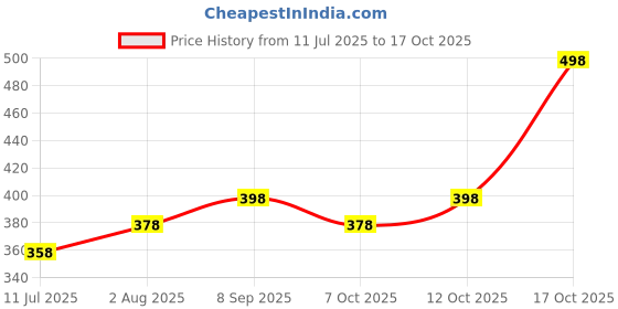 flipkart.com monster Energy Juice Mango Loco (IMPORTED FROM USA) Energy Drink monster Price History Graph from 11 Jul 2025 to 17 Oct 2025