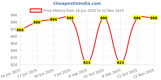 flipkart.com ENERGY Laser 303: Power On Demand The Rechargeable Laser You've Been Waiting For Price History Graph from 16 Jun 2025 to 22 Nov 2025