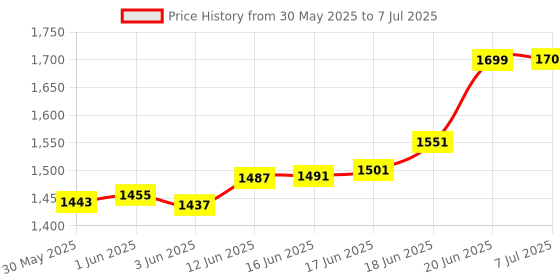 flipkart.com amicisense Energy Meter 6 in 1, 80V-300V AC 100A Power Meter with Multi-Colour Digital Display Voltmeter amicisense Price History Graph from 30 May 2025 to 7 Jul 2025