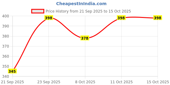 flipkart.com monster Energy Pipeline Punch (IMPORTED FROM USA) Energy Drink monster Price History Graph from 21 Sep 2025 to 15 Oct 2025