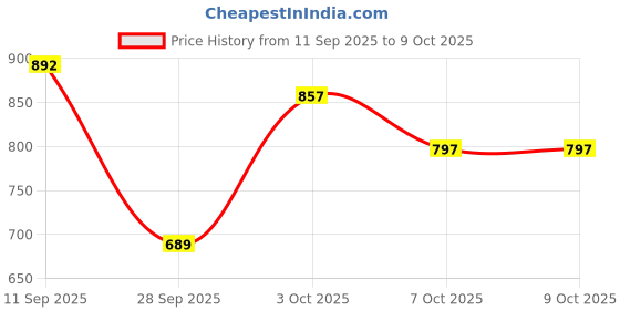 flipkart.com silboil ENERGY PLUS SCOTT SAE 5W-30 ( API: SM/CH-4 Cetified ) Premium Full-Synthetic Engine Oil silboil Price History Graph from 11 Sep 2025 to 9 Oct 2025